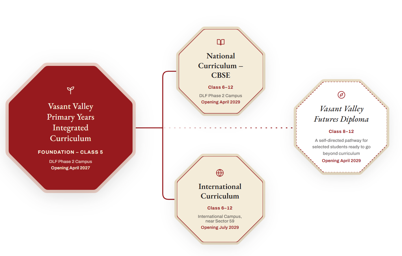 Our Curriculum Pathways